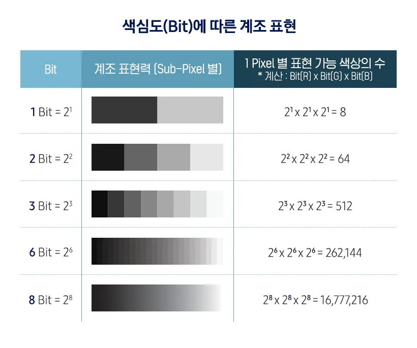 삼성 디스플레이 색심도 bit t 설명