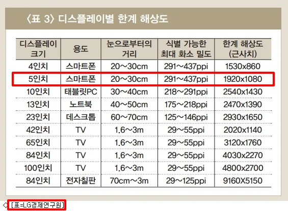 디스플레이별 한계 해상도 LG 경제연구원