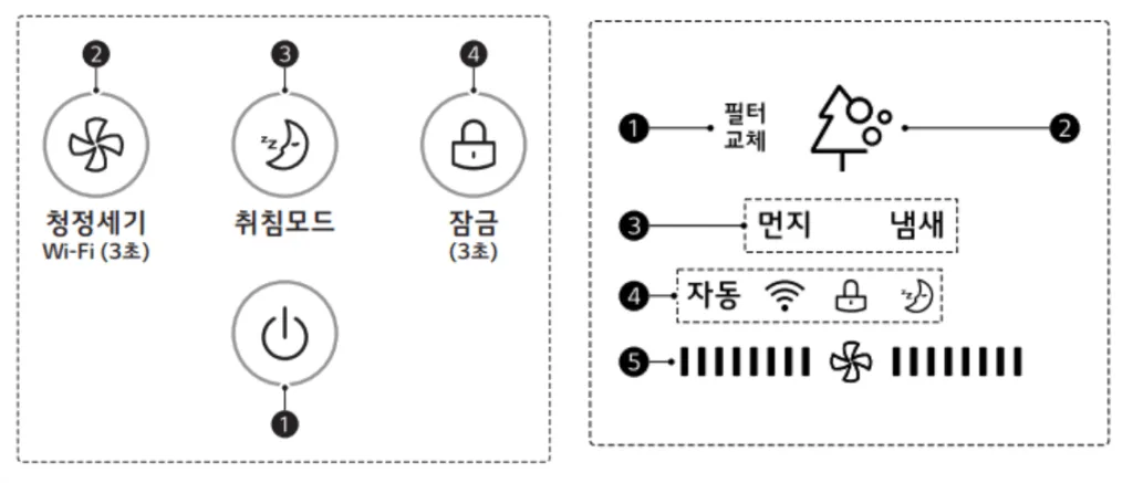 엘지 퓨리케어 360 공기청정기 조작 및 상태 표시창