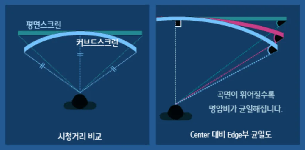 평면 vs 커브드 모니터 시야각 시청거리 비교