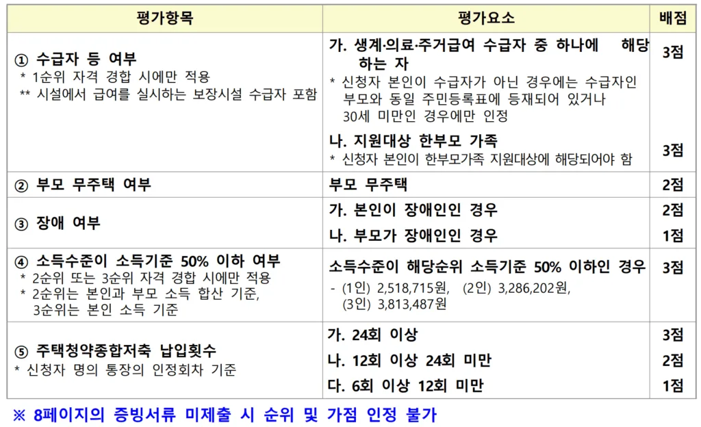 청춘별채 동순위 경합 기준