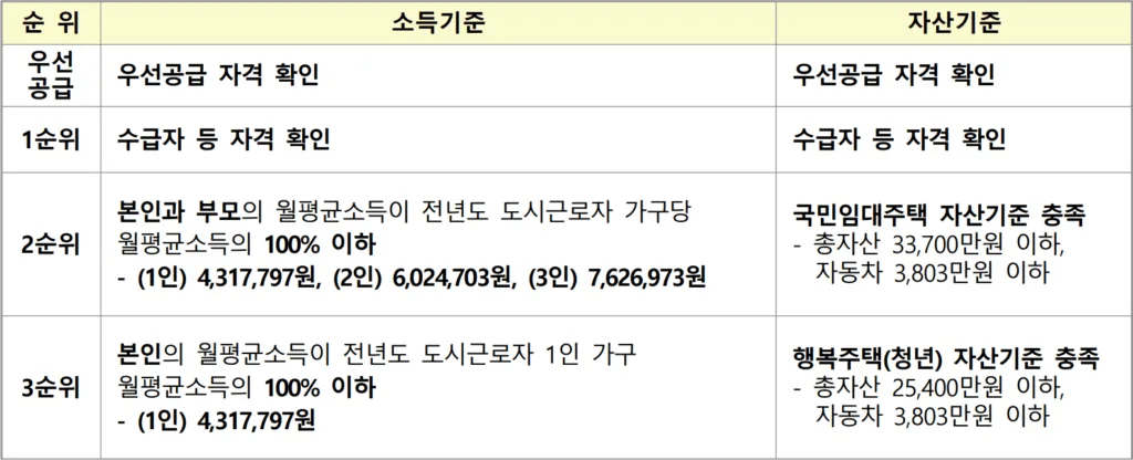 순위별 자산 기준