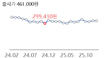다나와 27GP750 가격 변동