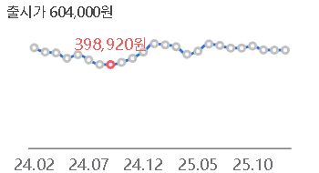 다나와 27GP850 가격 변동